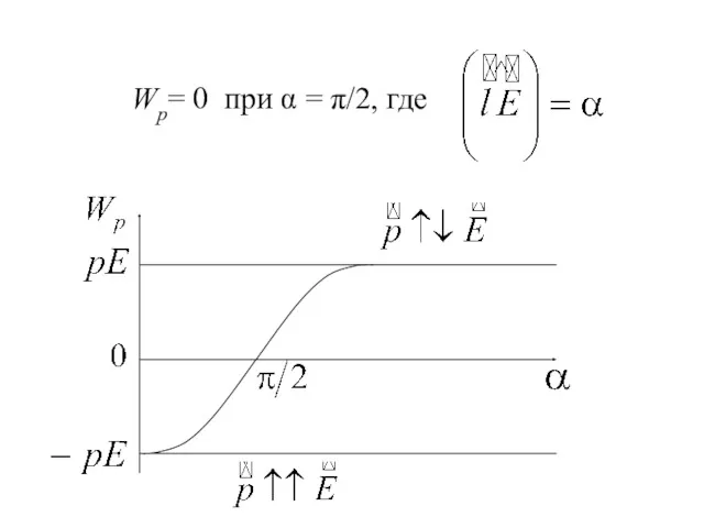 Wp= 0 при α = π/2, где