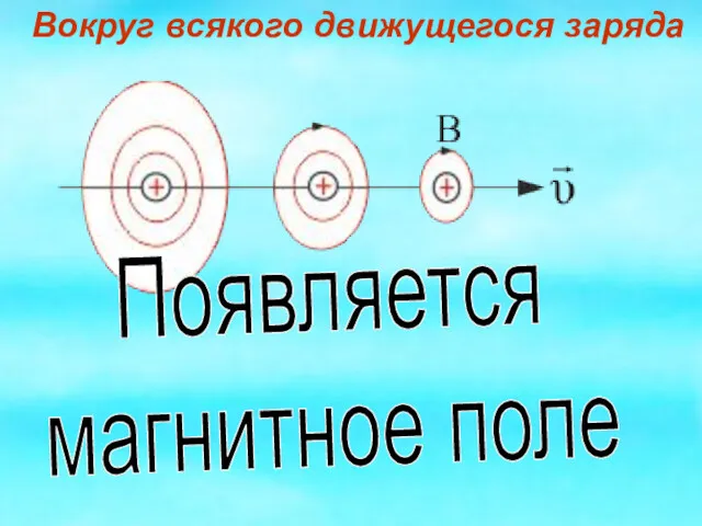 Появляется магнитное поле Вокруг всякого движущегося заряда