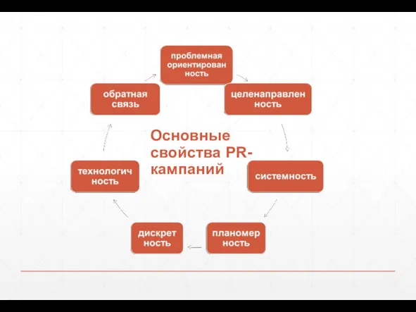 Основные свойства PR-кампаний
