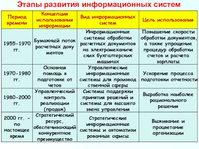 Этапы развития информационных систем