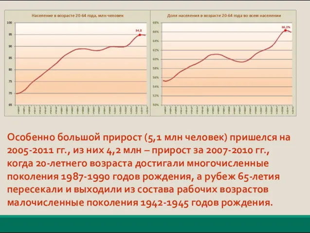 Особенно большой прирост (5,1 млн человек) пришелся на 2005-2011 гг.,