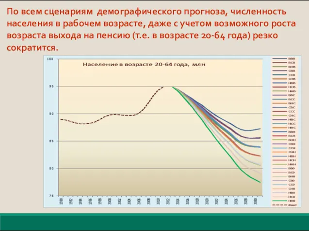 По всем сценариям демографического прогноза, численность населения в рабочем возрасте,