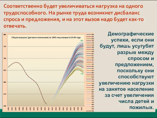 Соответственно будет увеличиваться нагрузка на одного трудоспособного. На рынке труда