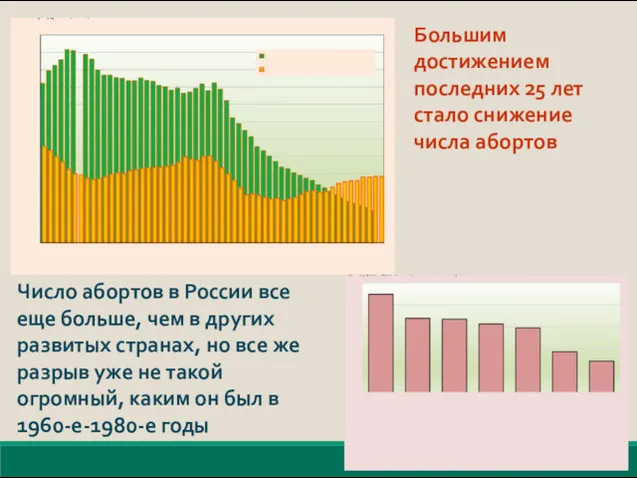 Большим достижением последних 25 лет стало снижение числа абортов Число