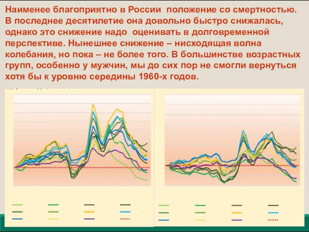 Наименее благоприятно в России положение со смертностью. В последнее десятилетие