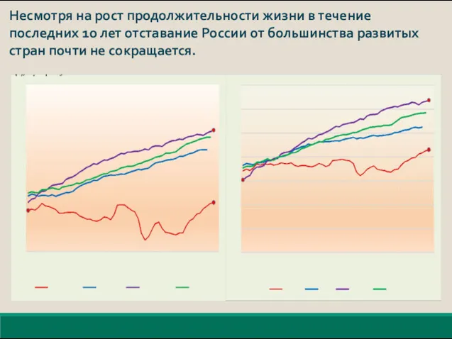 Несмотря на рост продолжительности жизни в течение последних 10 лет