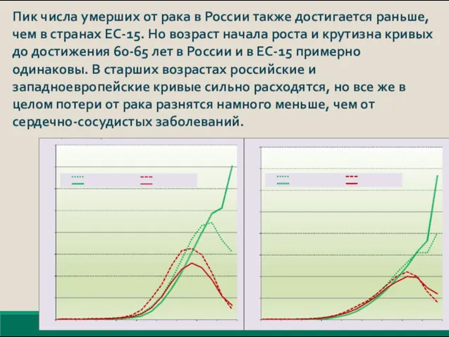 Пик числа умерших от рака в России также достигается раньше,