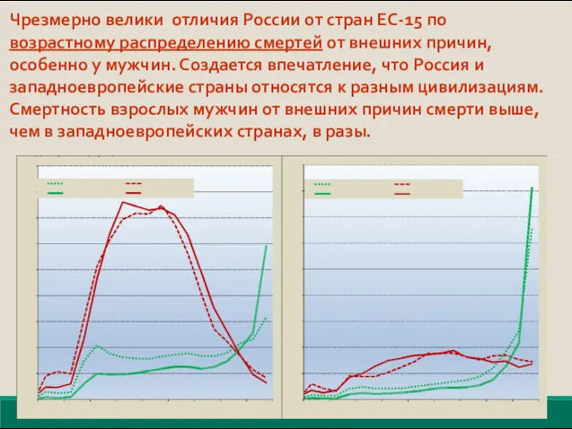 Чрезмерно велики отличия России от стран ЕС-15 по возрастному распределению