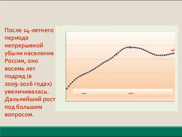 После 14-летнего периода непрерывной убыли населения России, оно восемь лет