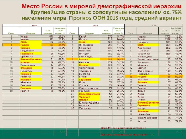 Место России в мировой демографической иерархии Крупнейшие страны с совокупным