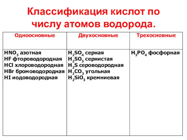 Классификация кислот по числу атомов водорода.