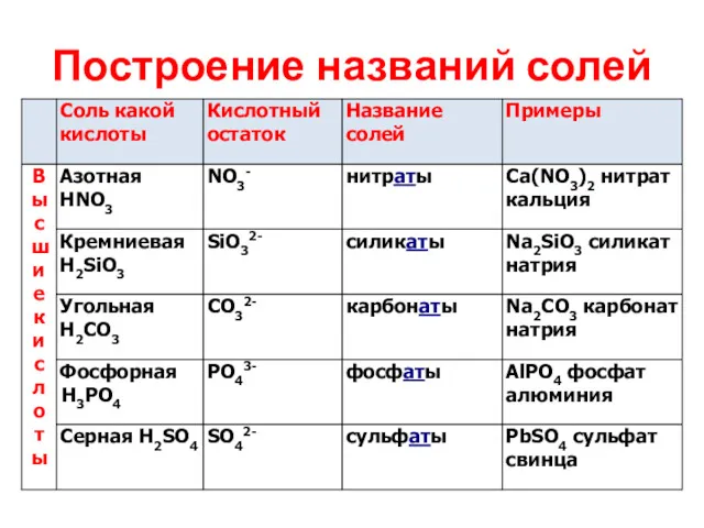 Построение названий солей