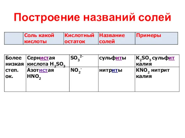 Построение названий солей