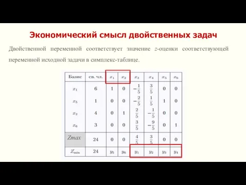 Экономический смысл двойственных задач Двойственной переменной соответствует значение z-оценки соответствующей переменной исходной задачи в симплекс-таблице.