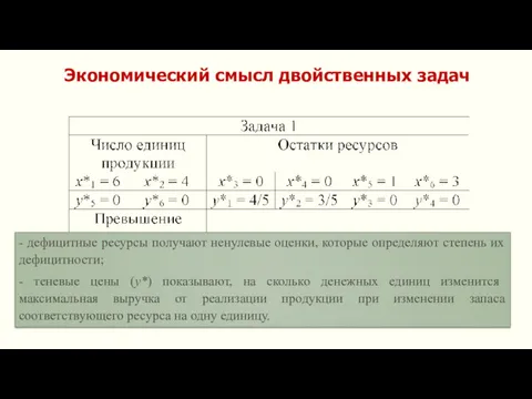 Экономический смысл двойственных задач - дефицитные ресурсы получают ненулевые оценки,