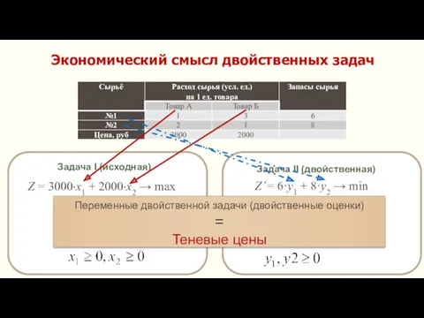 Экономический смысл двойственных задач y1, y2, ≥ 0. Переменные двойственной задачи (двойственные оценки) = Теневые цены