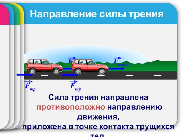 Направление силы трения Сила трения направлена противоположно направлению движения, приложена в точке контакта трущихся тел.