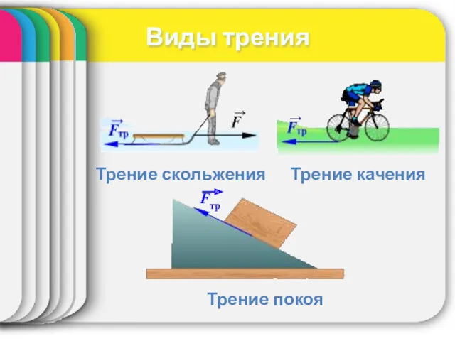 Виды трения Трение скольжения Трение качения Трение покоя