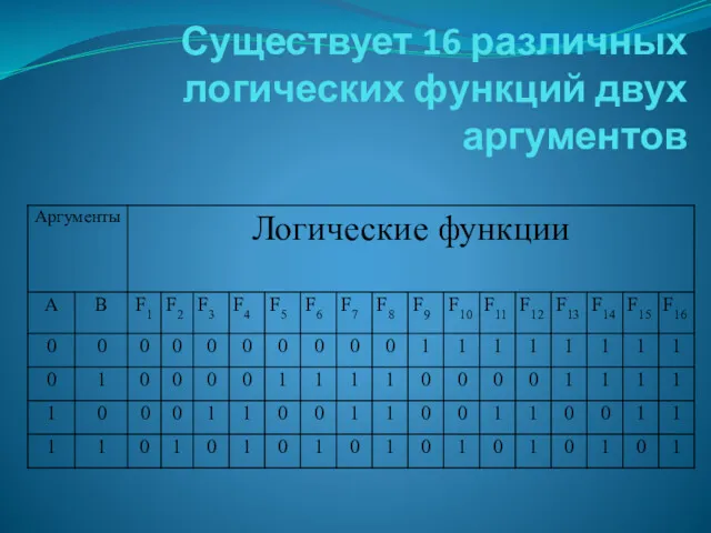 Существует 16 различных логических функций двух аргументов