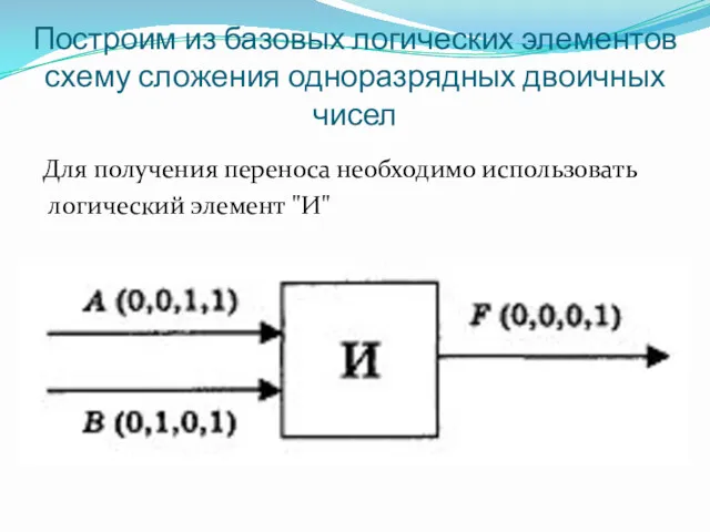 Построим из базовых логических элементов схему сложения одноразрядных двоичных чисел