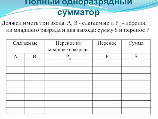 Полный одноразрядный сумматор Должен иметь три входа: А, В -