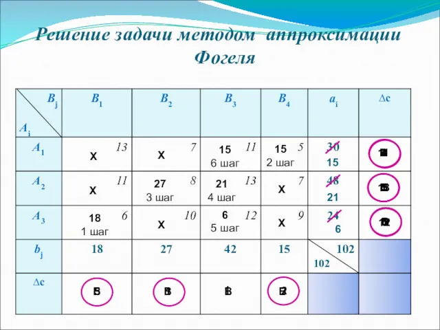 Решение задачи методом аппроксимации Фогеля 102 Х Х Х Х