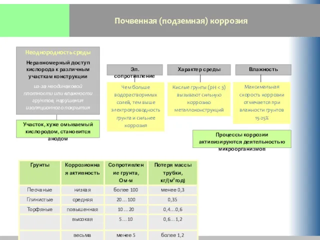 Почвенная (подземная) коррозия Неоднородность среды Неравномерный доступ кислорода к различным