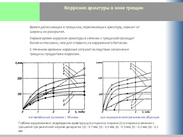 Коррозия арматуры в зоне трещин Время депассивации в трещинах, пересекающих