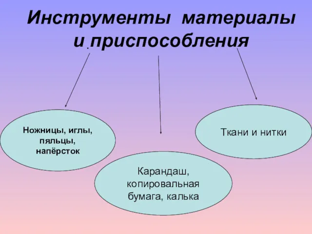 Инструменты материалы и приспособления Ножницы, иглы, пяльцы, напёрсток Ткани и нитки Карандаш, копировальная бумага, калька