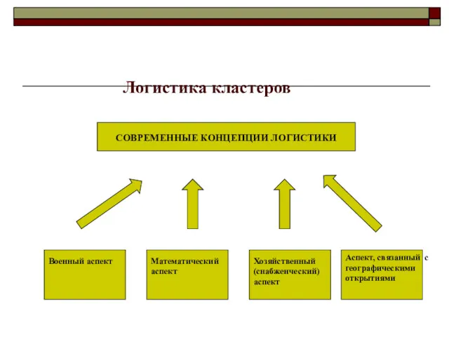 СОВРЕМЕННЫЕ КОНЦЕПЦИИ ЛОГИСТИКИ Военный аспект Математический аспект Математический аспект Хозяйственный