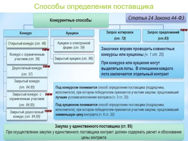 Способы определения поставщика