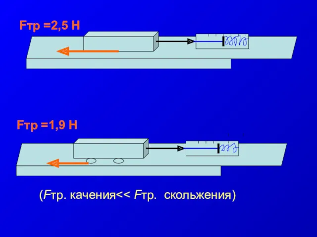 (Fтр. качения