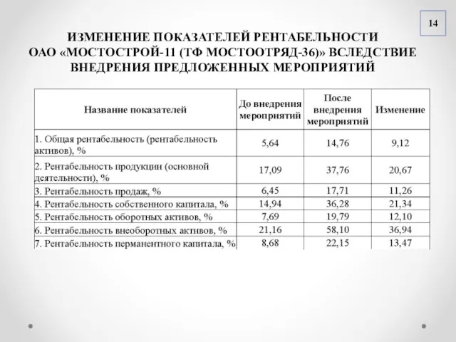 14 ИЗМЕНЕНИЕ ПОКАЗАТЕЛЕЙ РЕНТАБЕЛЬНОСТИ ОАО «МОСТОСТРОЙ-11 (ТФ МОСТООТРЯД-36)» ВСЛЕДСТВИЕ ВНЕДРЕНИЯ ПРЕДЛОЖЕННЫХ МЕРОПРИЯТИЙ