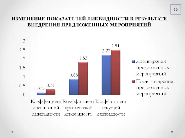 15 ИЗМЕНЕНИЕ ПОКАЗАТЕЛЕЙ ЛИКВИДНОСТИ В РЕЗУЛЬТАТЕ ВНЕДРЕНИЯ ПРЕДЛОЖЕННЫХ МЕРОПРИЯТИЙ