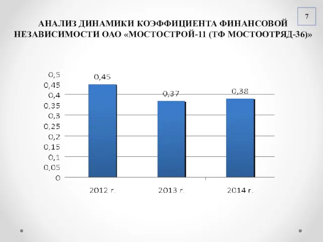 7 АНАЛИЗ ДИНАМИКИ КОЭФФИЦИЕНТА ФИНАНСОВОЙ НЕЗАВИСИМОСТИ ОАО «МОСТОСТРОЙ-11 (ТФ МОСТООТРЯД-36)»