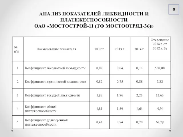 8 АНАЛИЗ ПОКАЗАТЕЛЕЙ ЛИКВИДНОСТИ И ПЛАТЕЖЕСПОСОБНОСТИ ОАО «МОСТОСТРОЙ-11 (ТФ МОСТООТРЯД-36)»