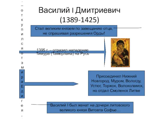 Василий I Дмитриевич (1389-1425) Стал великим князем по завещанию отца,