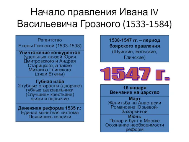 Начало правления Ивана IV Васильевича Грозного (1533-1584) Регентство Елены Глинской
