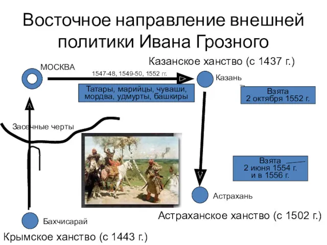 Восточное направление внешней политики Ивана Грозного Казанское ханство (с 1437