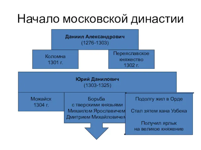 Начало московской династии Даниил Александрович (1276-1303) Коломна 1301 г. Переяславское