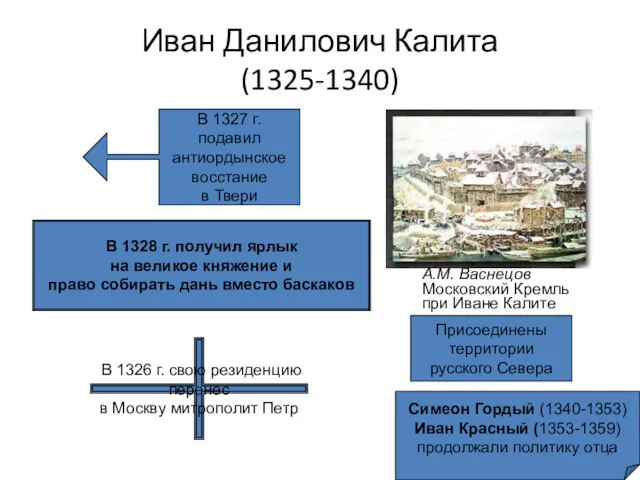 Иван Данилович Калита (1325-1340) А.М. Васнецов Московский Кремль при Иване
