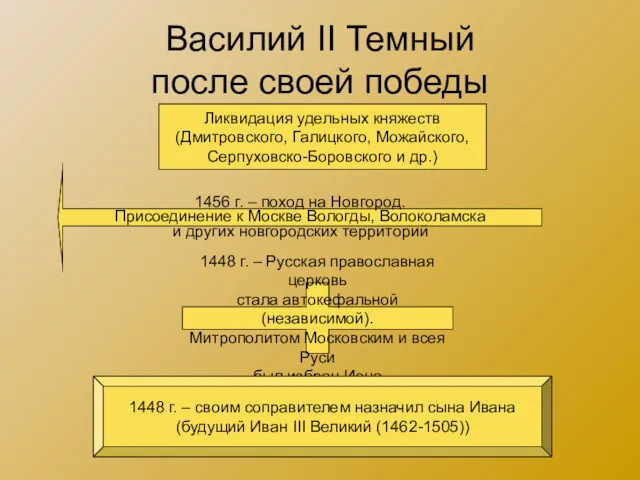 Василий II Темный после своей победы 1456 г. – поход