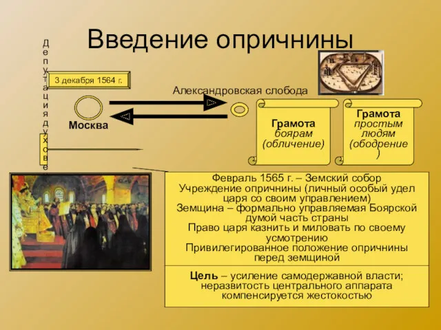 Введение опричнины 3 декабря 1564 г. Москва Александровская слобода Грамота