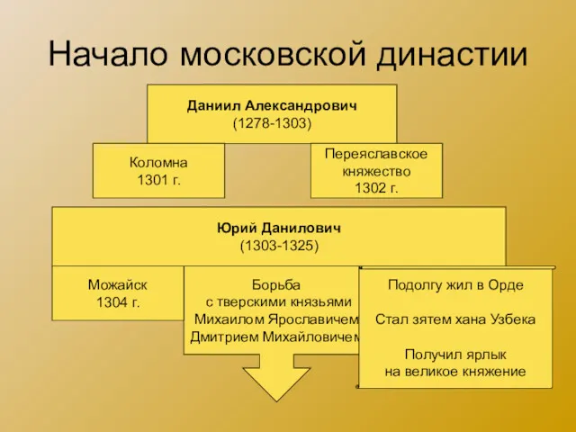 Начало московской династии Даниил Александрович (1278-1303) Коломна 1301 г. Переяславское