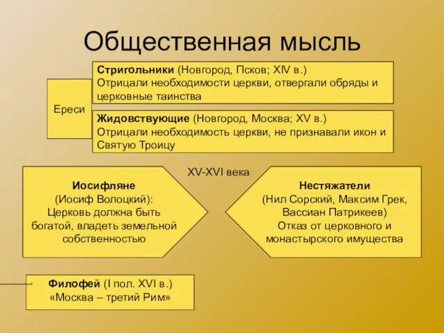 Общественная мысль Ереси Стригольники (Новгород, Псков; XIV в.) Отрицали необходимости