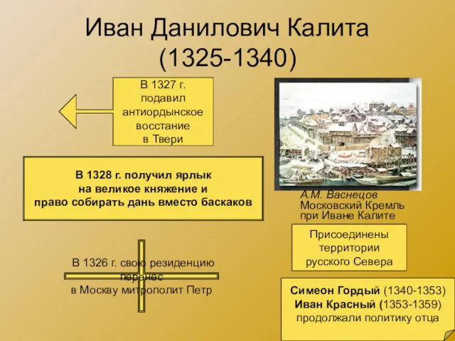 Иван Данилович Калита (1325-1340) А.М. Васнецов Московский Кремль при Иване