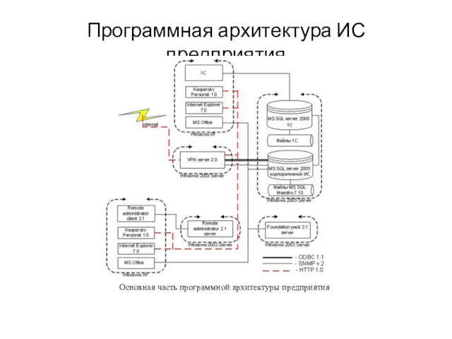 Программная архитектура ИС предприятия Основная часть программной архитектуры предприятия