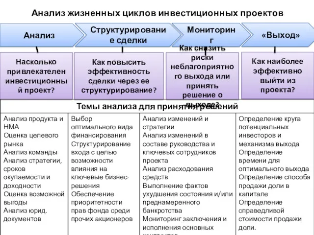 Анализ жизненных циклов инвестиционных проектов Анализ Структурирование сделки Мониторинг «Выход»