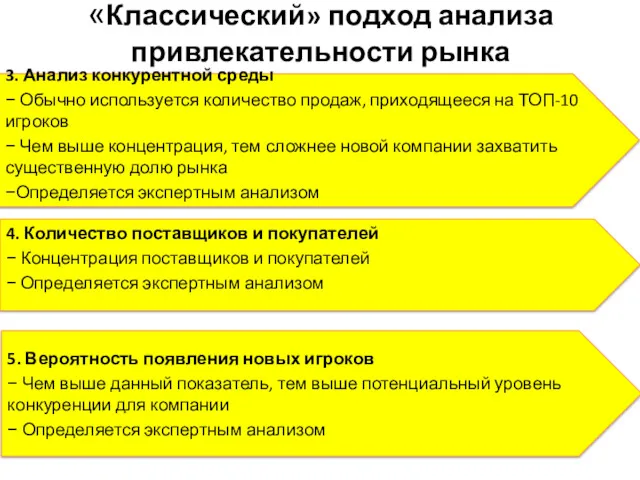 «Классический» подход анализа привлекательности рынка 3. Анализ конкурентной среды −