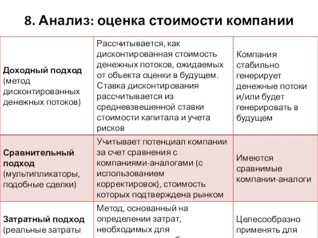 8. Анализ: оценка стоимости компании